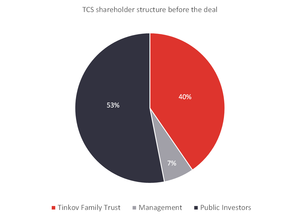 TCS shareholder structure before the deal